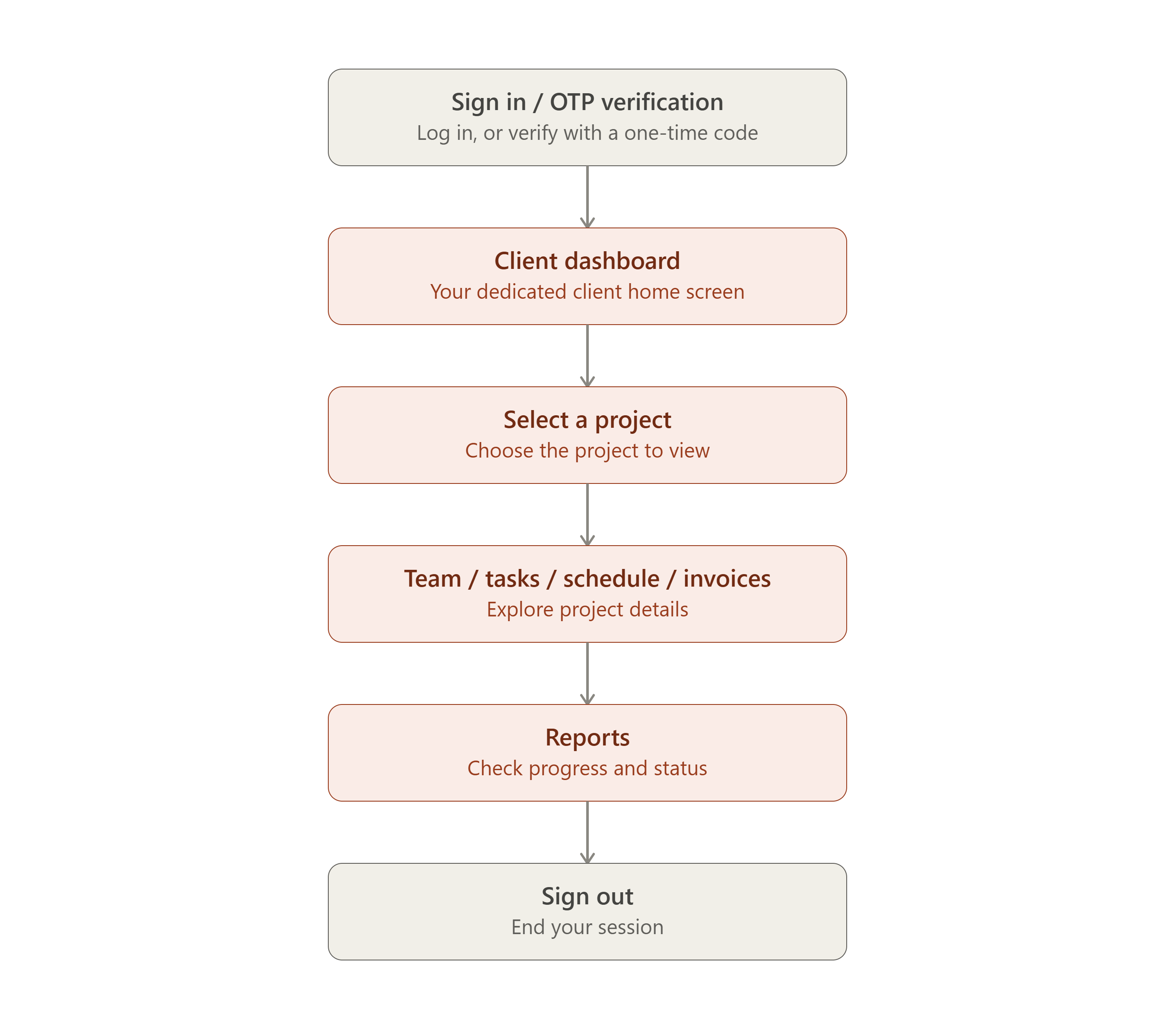 Flow diagram of the Client journey: Sign in/OTP verification, Client dashboard, Select a project, Team/tasks/schedule/invoices, Reports, Sign out