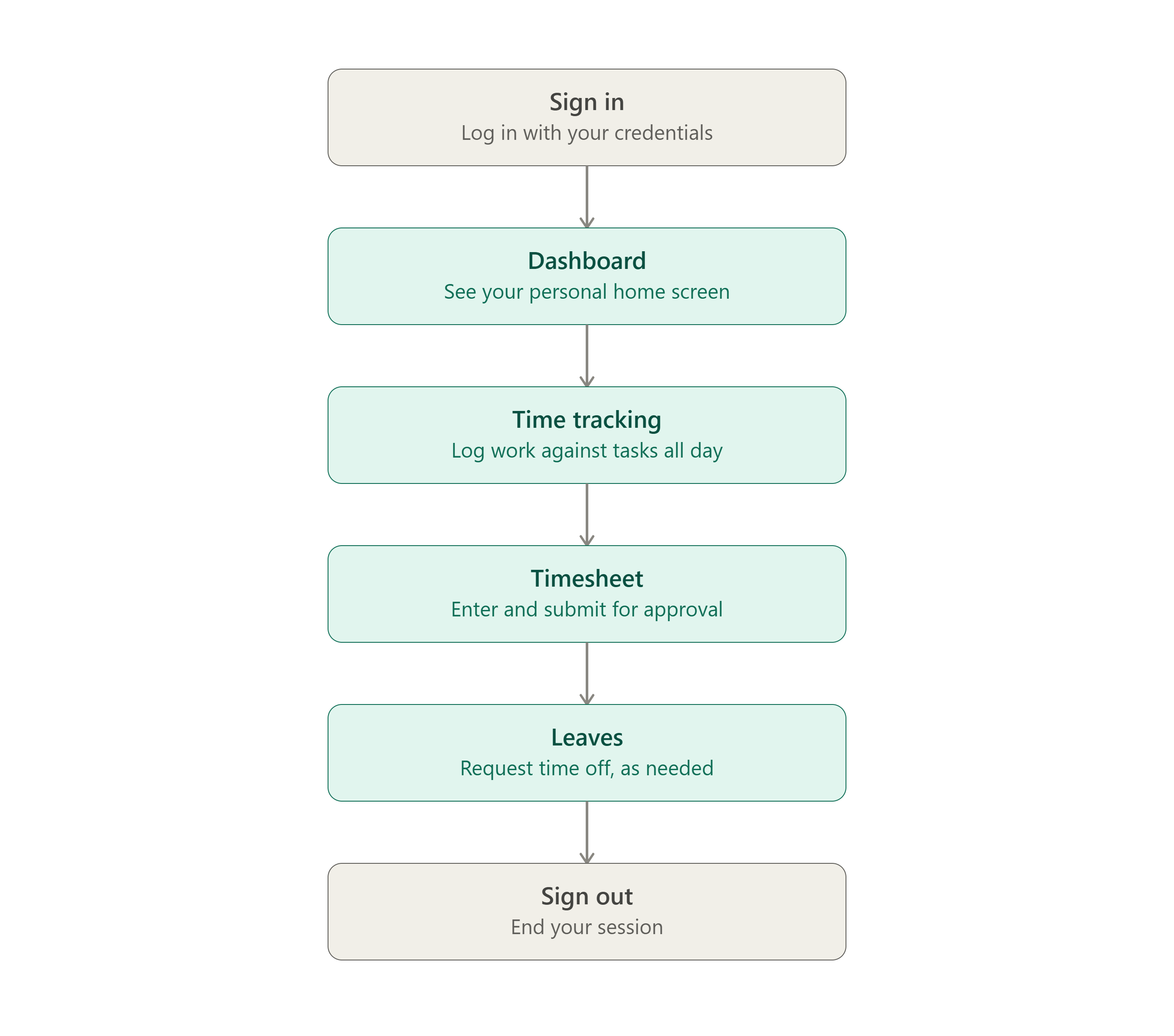 Flow diagram of the Employee or Contractor journey: Sign in, Dashboard, Time tracking, Timesheet, Leaves, Sign out