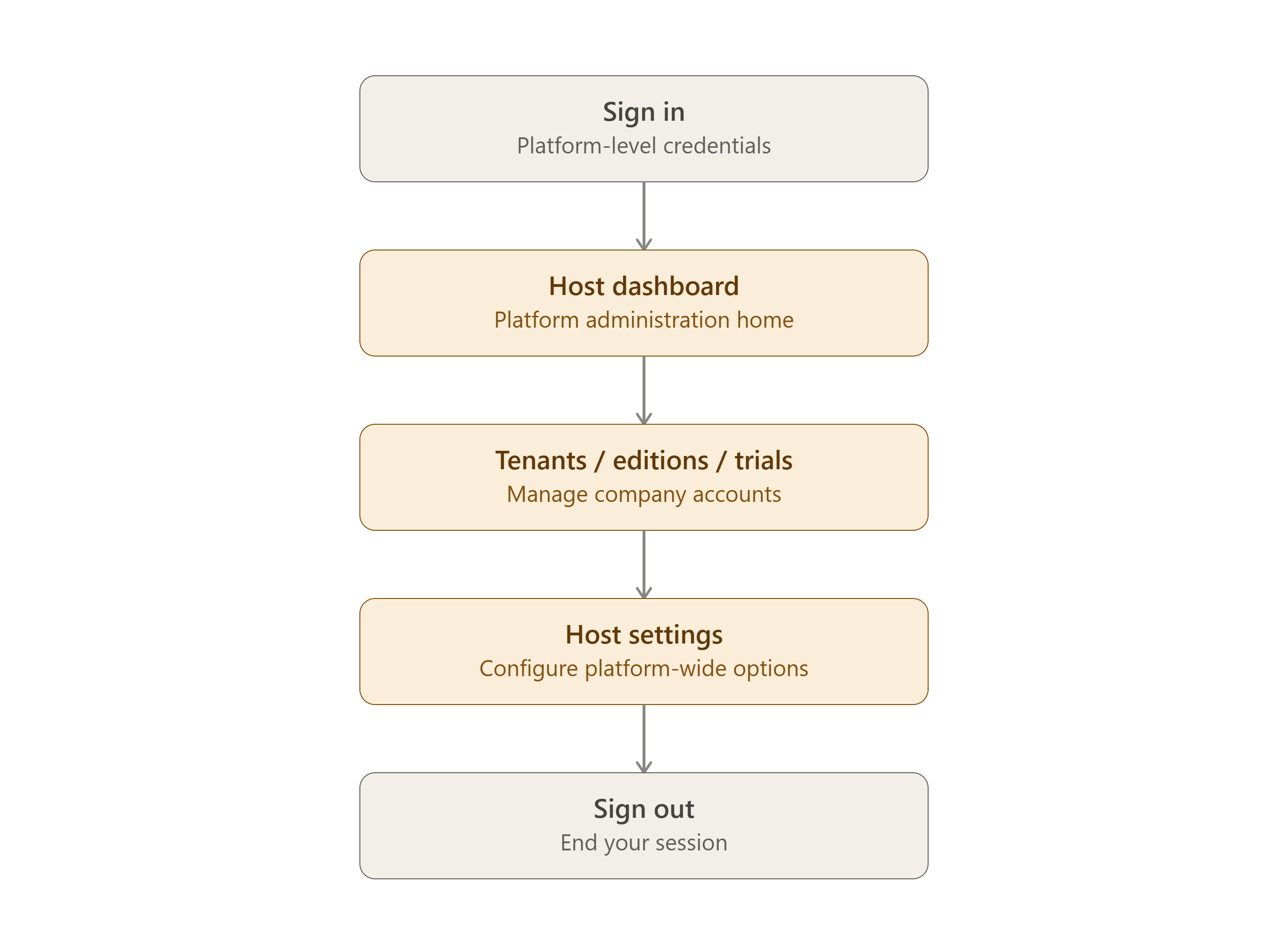 Flow diagram of the Host operator journey: Sign in, Host dashboard, Tenants/editions/trials, Host settings, Sign out
