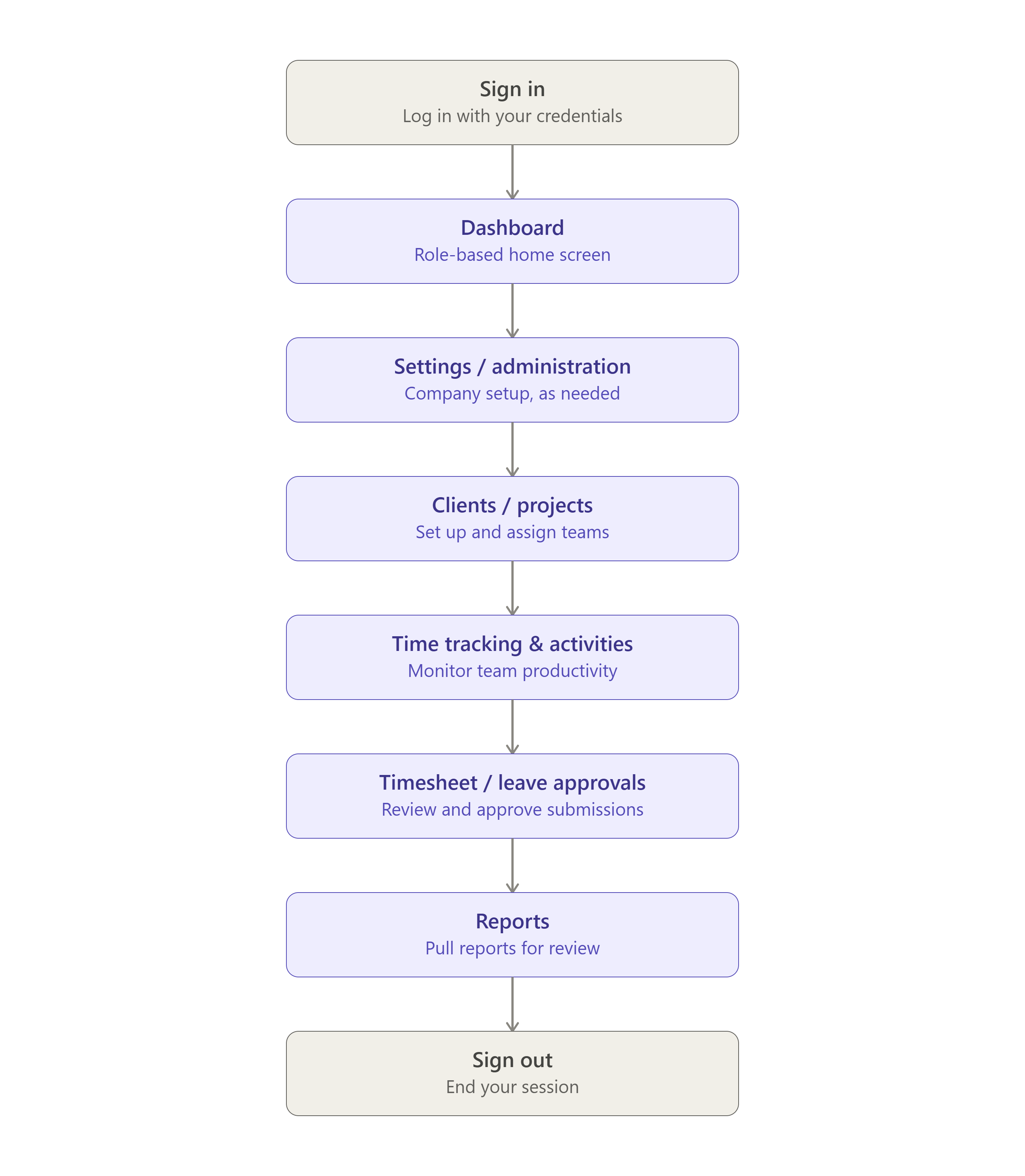 Flow diagram of the Manager, Program Manager, or Admin journey: Sign in, Dashboard, Settings/administration, Clients/projects, Time tracking &amp; activities, Timesheet/leave approvals, Reports, Sign out
