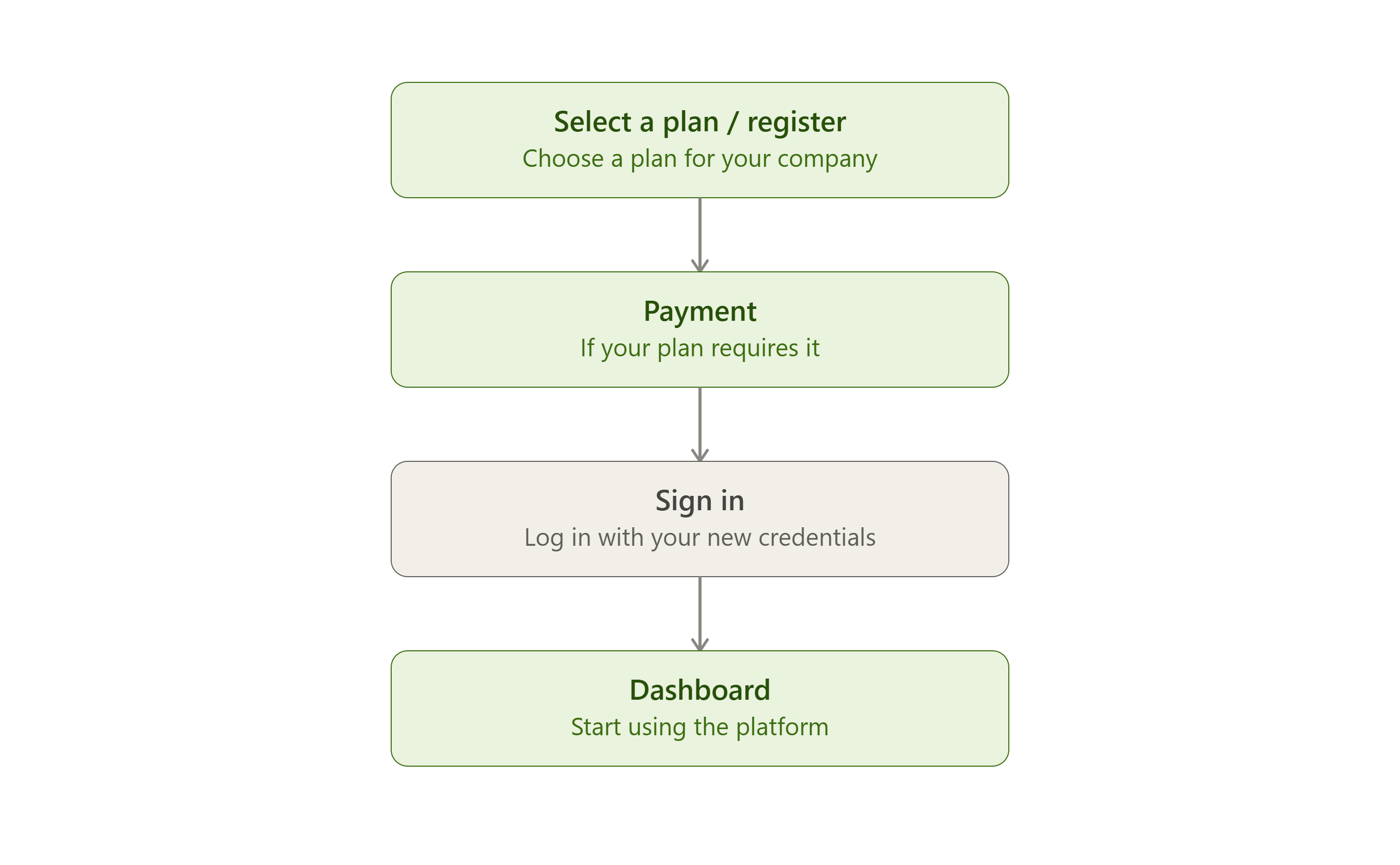 Flow diagram of the new company sign-up journey: Select a plan/register, Payment, Sign in, Dashboard